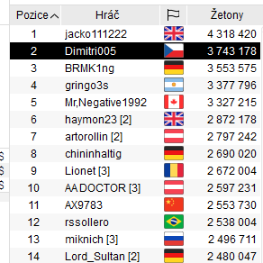 Sunday Million 2M: Jde si "Dimitri0005" pro hattrick?